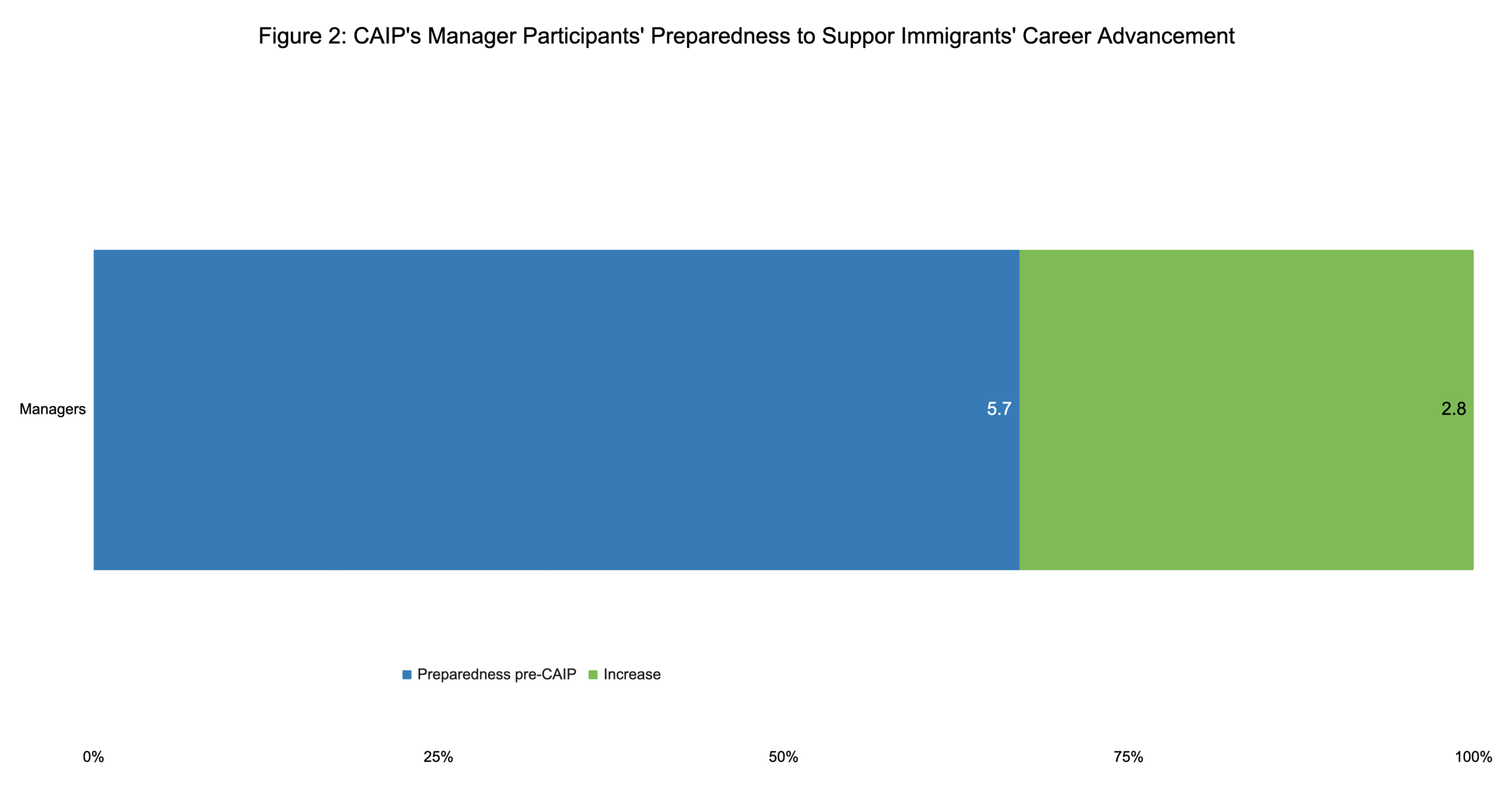 Figure 2: CAIP's Manager Participants' Preparedness to Suppor Immigrants' Career Advancement